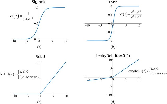 images/commonly-used-activation-functions-a-Sigmoid-b-Tanh-c-ReLU-and-d-LReLU.jpg